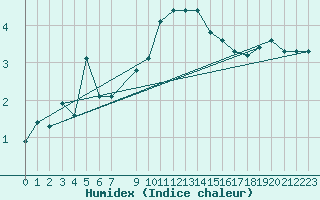 Courbe de l'humidex pour Plauen