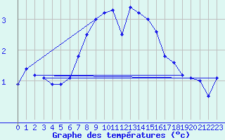 Courbe de tempratures pour Eggegrund