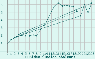 Courbe de l'humidex pour Tamarite de Litera