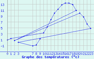 Courbe de tempratures pour Saint-Philbert-sur-Risle (27)