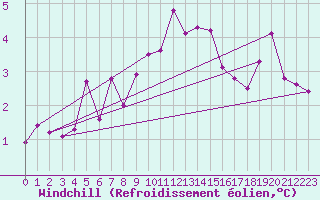 Courbe du refroidissement olien pour Gaardsjoe