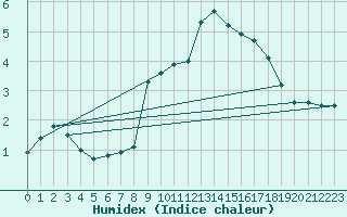 Courbe de l'humidex pour Wasserkuppe