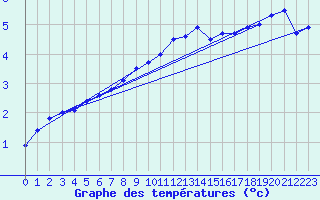 Courbe de tempratures pour Grossenzersdorf