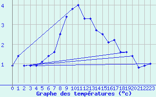 Courbe de tempratures pour Hoydalsmo Ii