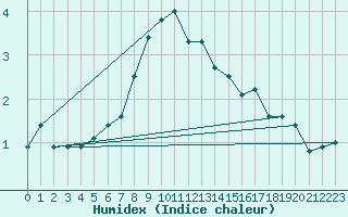 Courbe de l'humidex pour Hoydalsmo Ii