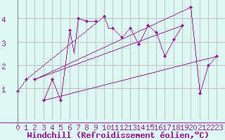 Courbe du refroidissement olien pour Elazig