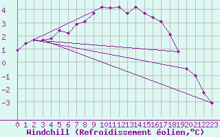 Courbe du refroidissement olien pour Cap Bar (66)
