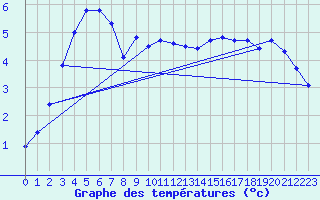 Courbe de tempratures pour Renwez (08)