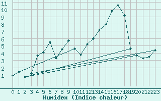 Courbe de l'humidex pour Jungfraujoch (Sw)