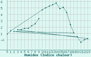 Courbe de l'humidex pour Mosonmagyarovar