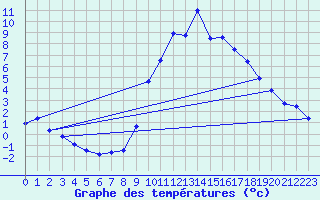 Courbe de tempratures pour Embrun (05)