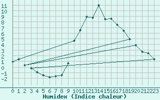 Courbe de l'humidex pour Embrun (05)
