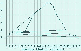 Courbe de l'humidex pour Matro (Sw)