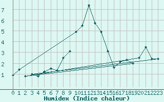 Courbe de l'humidex pour Adelboden