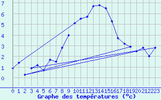 Courbe de tempratures pour Ischgl / Idalpe