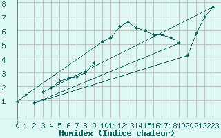 Courbe de l'humidex pour Retitis-Calimani