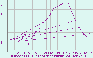 Courbe du refroidissement olien pour Tudela