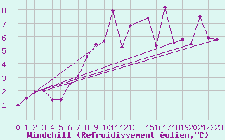 Courbe du refroidissement olien pour Hjerkinn Ii