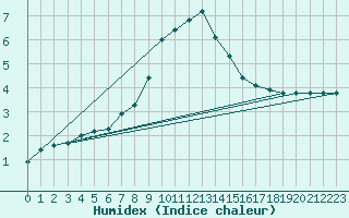 Courbe de l'humidex pour Aigen Im Ennstal