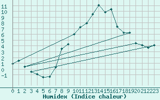 Courbe de l'humidex pour Altenrhein