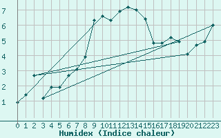 Courbe de l'humidex pour Tarcu Mountain