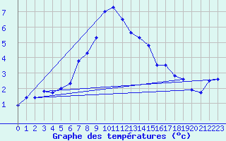 Courbe de tempratures pour Les Marecottes