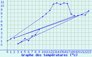 Courbe de tempratures pour Sutrieu (01)