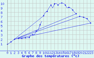Courbe de tempratures pour Connaught Airport