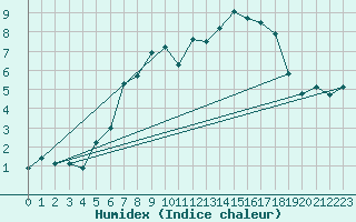 Courbe de l'humidex pour Birx/Rhoen