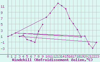 Courbe du refroidissement olien pour Neumarkt