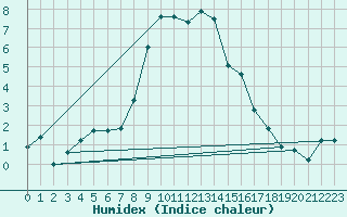 Courbe de l'humidex pour Pribyslav