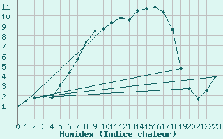 Courbe de l'humidex pour Hoyerswerda