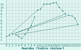 Courbe de l'humidex pour Arcen Aws