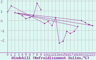 Courbe du refroidissement olien pour Saint-Quentin (02)