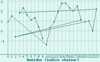 Courbe de l'humidex pour Grchen