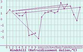 Courbe du refroidissement olien pour Les Charbonnires (Sw)
