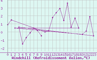 Courbe du refroidissement olien pour Eskdalemuir
