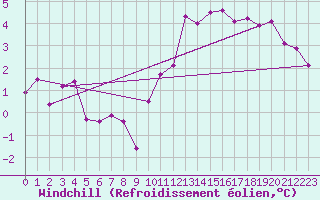 Courbe du refroidissement olien pour Biarritz (64)