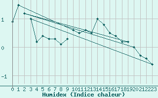 Courbe de l'humidex pour Bad Marienberg