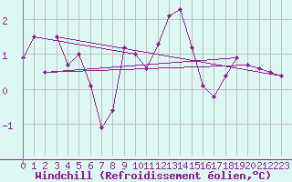 Courbe du refroidissement olien pour Aviemore