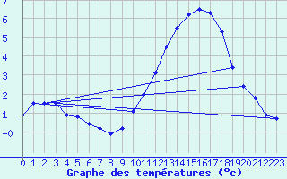 Courbe de tempratures pour Saunay (37)