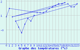 Courbe de tempratures pour Vogel