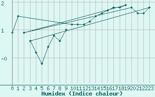 Courbe de l'humidex pour Vogel