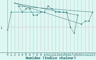 Courbe de l'humidex pour Mont-Aigoual (30)