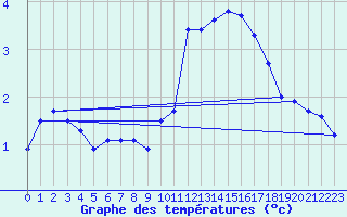 Courbe de tempratures pour Sermange-Erzange (57)