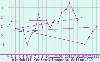 Courbe du refroidissement olien pour Mhleberg