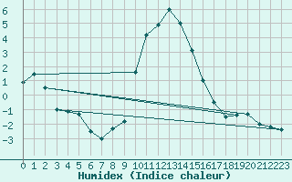 Courbe de l'humidex pour Locarno-Magadino