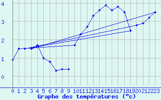 Courbe de tempratures pour Beznau