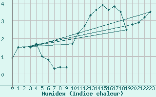 Courbe de l'humidex pour Beznau