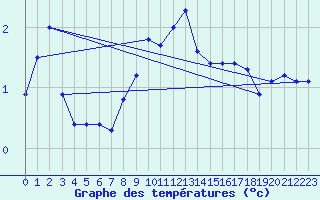 Courbe de tempratures pour Wdenswil